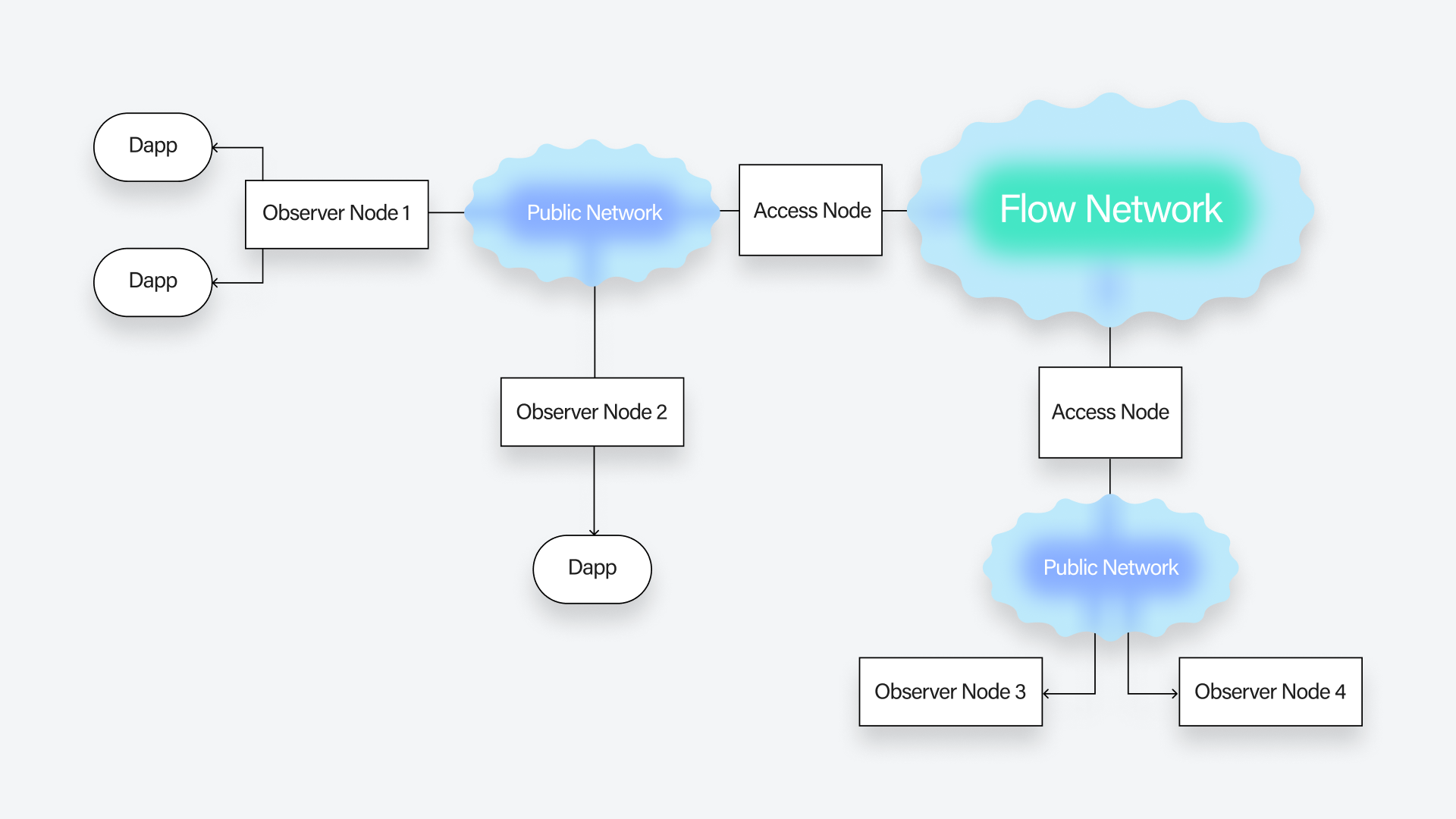 Observer nodes